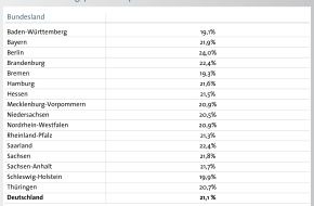 CRIF GmbH: Frauen in Führungspositionen / Frauenanteil in Führungspositionen liegt in Deutschland bei 21,1 Prozent (mit Bild)