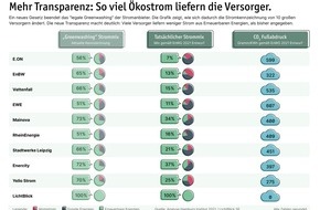 LichtBlick SE: Strom-Studie: Versorger liefern bis zu 58% weniger Ökostrom als offiziell angegeben / Gutachten des Hamburg Instituts / Regierung will mit Gesetzesänderung mehr Transparenz für Stromkunden erreichen