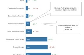 Swissmechanic Schweiz: La bureaucratie et les efforts d’adaptation technologique mettent les PME de la branche MEM à rude épreuve