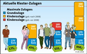 LBS Infodienst Bauen und Finanzieren: Frauen profitieren besonders von Riester