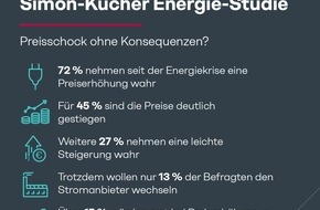 Simon - Kucher & Partners: Energie-Studie: Preisschock - Großteil der Menschen in Österreich sieht sich seit der Energiekrise mit Preiserhöhungen konfrontiert