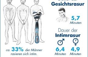 Gillette Deutschland: Mann weiß, was er will / Gillette-Studie entdeckt den Mann neu (mit Bild)