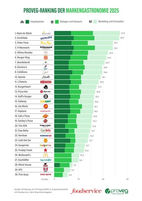 ProVeg-Ranking: Diese Markenrestaurants setzen 2025 neue pflanzliche Maßstäbe – Gastronomie sorgt mit Lamm, Kaviar und Trüffelmayo auf Pflanzenbasis für Genuss mit Luxusgefühl