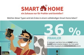 E.ON Energie Deutschland GmbH: Bastler, Prahler & Genießer: Das sind Deutschlands Smart Home Typen
