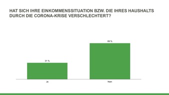 ANALYSE & KONZEPTE immo.consult GmbH: Corona-Krise: 15 Prozent der Mieterinnen und Mieter befürchten Zahlungsschwierigkeiten