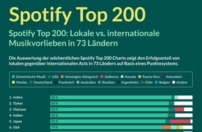 Learnfield GmbH: Hip-Hop dominiert Deutschlands Spotify-Charts, Techno spielt nur Nebenrolle