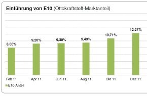 Bundesverband der deutschen Bioethanolwirtschaft e. V.: Verbrauch von Super E10 ist im April 2012 angestiegen (BILD)