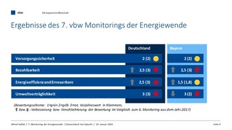 vbw - Vereinigung der Bayerischen Wirtschaft e. V.: vbw: Stillstand hält an - Gaffal: "Vorschläge der Kohlekommission erschweren Energiewende zusätzlich"