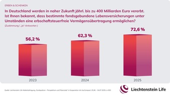 Liechtenstein Life Assurance AG: Erben und Schenken: 44 Prozent der Vermittler beraten zu Nachlassmanagement mit Fondspolicen / Liechtenstein Life-Maklerbefragung