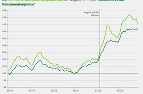 comparis.ch AG: Medienmitteilung: 2-Jahres-Vergleich: Massiver Preisanstieg bei Butter, Zucker und Fisch
