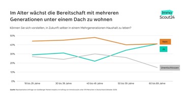 ImmoScout24: Mehrgenerationenwohnen: unbeliebt, aber für das eigene Alter gewünscht