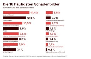 Bauherren-Schutzbund e.V.: Schadenzahlen beim Bau von Wohngebäuden weiterhin auf hohem Niveau