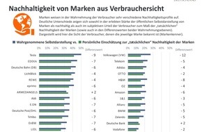 Nordlight Research GmbH: Nachhaltigkeit von Markenunternehmen aus Verbrauchersicht: Sehr viel Luft nach oben