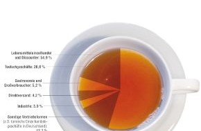 Deutscher Teeverband e.V.: Tee schmeckt den Deutschen auch in Krisenzeiten gut: Nationaler Teemarkt trotzt Wirtschaftskrise (mit Bild)
