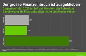 comparis.ch AG: Medienmitteilung: Trotz Impfung und Lockerung: Die Corona-Sorgen nehmen zu