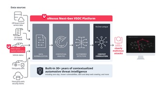 VicOne: Neue xNexus VSOC-Plattform von VicOne liefert kontextualisierte Bedrohungsdaten für eine effiziente Cyberabwehr im Automobilbereich