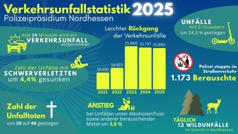 Polizeipr&auml;sidium Nordhessen: POL-NH: Unfallstatistik 2025 f&uuml;r Nordhessen: Leichter R&uuml;ckgang der Gesamtunf&auml;lle und weniger Schwerverletzte; Anstieg bei Verkehrstoten