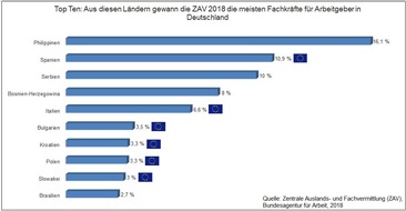 Zentrale Auslands- und Fachvermittlung (ZAV): ZAV 2018: Rekrutierung ausländischer Fachkräfte erfolgreich fortgesetzt