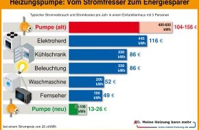 co2online gGmbH: Jährlich 110 Euro Stromkosten durch effiziente Heizungspumpe sparen / 80 Prozent der 25 Millionen Heizungspumpen sind veraltet und ineffizient / Pumpen im Wert von 4.500 Euro zu gewinnen (BILD)
