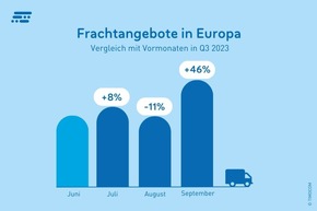 Trotz starkem September: Transportbedarf bleibt unter Vorjahresniveau – gleicht sich aber 2019 an