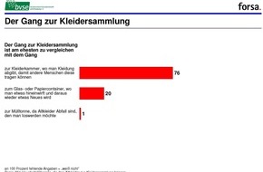 BVSE Bundesverband Sekundärrohstoffe und Entsorgung e.V.: forsa: Altkleider sollen weitergetragen werden / Tipps zum Tag der Umwelt am 5. Juni: Mit gebrauchter Kleidung zum Ressourcenschutz beitragen (BILD)