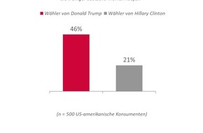 globeone: Vor Trump-Besuch beim WEF: Deutsche Marken leiden unter "America First" / Jeder zweite Trump-Wähler meidet deutsche Marken