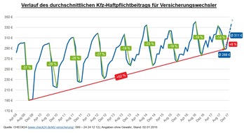 CHECK24 GmbH: Kfz-Versicherung: Haftpflichtbeiträge ziehen nach Preiskampf wieder an