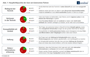 Consline AG: Studie: Autonomes Fahren stößt auf große Vorbehalte / Überraschende Leistungsunterschiede bei Assistenzsystemen der Premiummarken