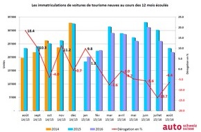 auto-schweiz / auto-suisse: auto-suisse : Progression des voitures 4x4, Diesel et électriques