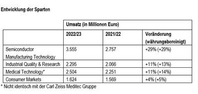 Carl Zeiss AG: Rekord-Umsatz: ZEISS beendet Geschäftsjahr erstmals mit über 10 Milliarden Umsatz