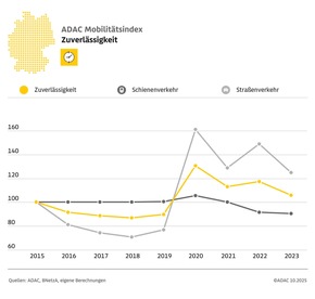 Nachhaltigkeit im Verkehrssektor kommt nicht voran / ADAC Mobilitätsindex gegenüber Vorjahr praktisch unverändert / Teilweise Verbesserungen bei Klima und Umwelt, Bezahlbarkeit und Verkehrssicherheit