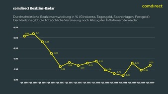 comdirect - eine Marke der Commerzbank AG: comdirect Realzins-Radar: Fast acht Milliarden Euro Wertverlust für deutsche Sparer im dritten Quartal