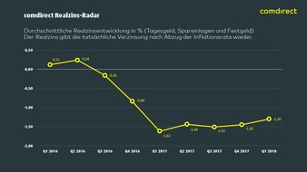 comdirect - eine Marke der Commerzbank AG: Durch Inflation und Niedrigzins: Milliardenverluste für deutsche Sparer im ersten Quartal 2018