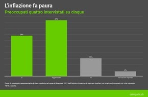 comparis.ch AG: Comunicato stampa: Svizzeri preoccupati da inflazione e coronavirus