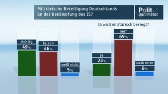 ZDF: ZDF-Politbarometer Dezember 2015 / 2015 war für drei Viertel aller Deutschen persönlich ein gutes Jahr / Nur Minderheit glaubt, dass der IS militärisch besiegt werden kann (FOTO)