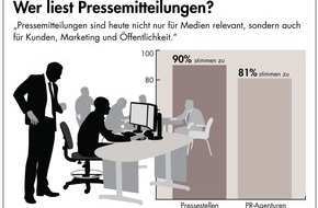 news aktuell GmbH: Neue Zielgruppen für Pressemitteilungen (BILD)