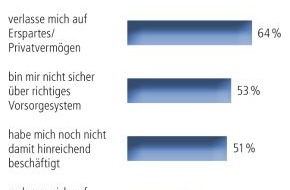 DVAG Deutsche Vermögensberatung AG: TNS-Bevölkerungsumfrage: "Mid Ager" verschließen vor dem Thema Pflege die Augen