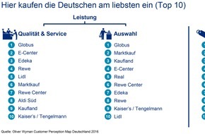 Oliver Wyman: Wo die Deutschen am liebsten einkaufen / Oliver Wyman-Analyse zum Lebensmitteleinzelhandel