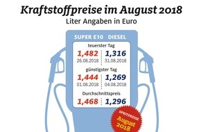 ADAC: August teuerster Tank-Monat des Jahres / Kraftstoffpreise so hoch wie seit Jahren nicht mehr