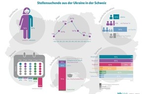 JobCloud AG: Jobsuchende aus der Ukraine sind gut ausgebildet, weiblich und auf der Suche nach einem Vollzeitjob