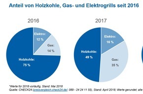 CHECK24 GmbH: Nur noch jeder Zweite grillt mit Holzkohle - Gas beliebter als Elektro