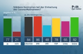 ZDF: ZDF-Politbarometer August 2020: Corona: Mehrheit für stärkere Kontrollen und bundesweit einheitliche Regeln / SPD legt zu - Scholz guter Kandidat für SPD