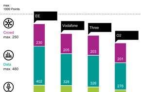 Five Monkeys Tech GmbH: EE Ranked First in the connect Mobile Network Test 2023 / EE is followed by Vodafone, Three and O2; all operators provide strong 5G city coverage