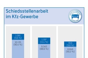 ZDK Zentralverband Deutsches Kraftfahrzeuggewerbe e.V.: Kfz-Schiedsstellen hatten erneut weniger zu schlichten