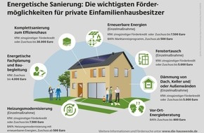 Deutsche Energie-Agentur GmbH (dena): Energetische Sanierung: Fördermöglichkeiten für private Hausbesitzer / Online-Datenbank informiert über Förderprogramme für die Haussanierung
