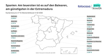ImmoScout24: Spanien: Hohe internationale Nachfrage und dynamische Preisentwicklung
