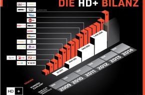 HD PLUS GmbH: Starkes Wachstum: HD+ steigert Kundenbasis um 49 Prozent und erweitert 2014 das Angebot