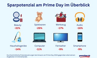 guenstiger.de GmbH: Analyse zum Prime Day: Hohes Sparpotenzial – aber nicht bei allen Produkten