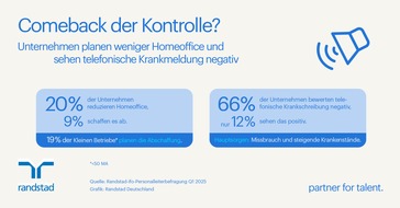 Randstad Deutschland GmbH & Co. KG: Weniger Homeoffice, Vorbehalte gegen telefonische Krankmeldungen