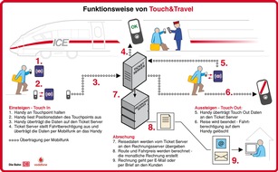 Vodafone GmbH: Mobiltelefon als Bahn- und Busfahrkarte / Deutsche Bahn und Vodafone entwickeln neues elektronisches Ticket - Pilotprojekt startet im Oktober - Bezahlsystem verbessert Kundenkomfort